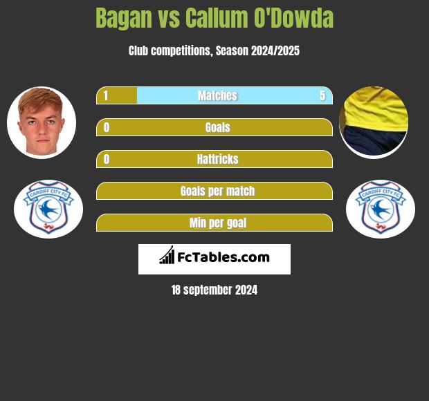 Bagan vs Callum O'Dowda h2h player stats