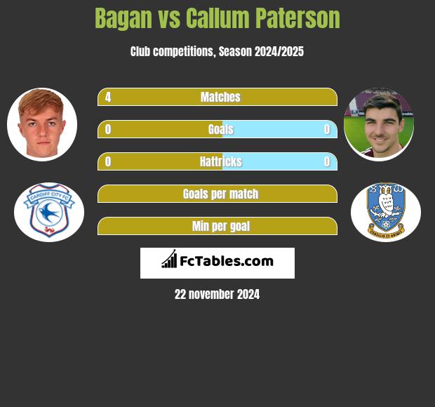 Bagan vs Callum Paterson h2h player stats