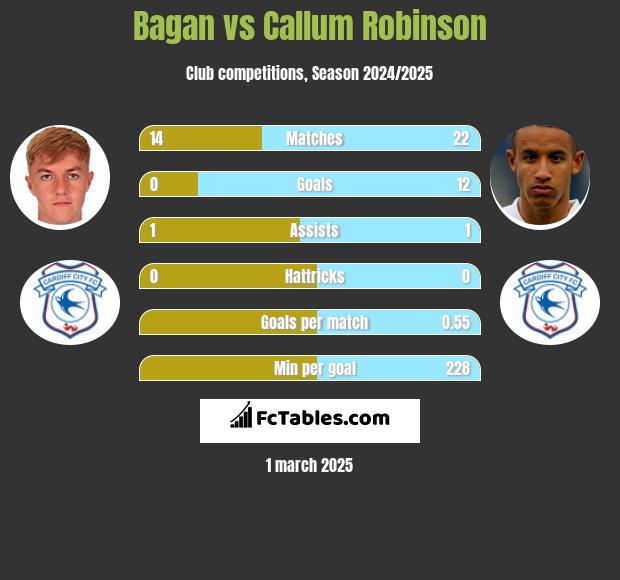 Bagan vs Callum Robinson h2h player stats