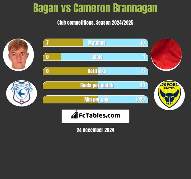 Bagan vs Cameron Brannagan h2h player stats