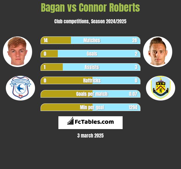 Bagan vs Connor Roberts h2h player stats