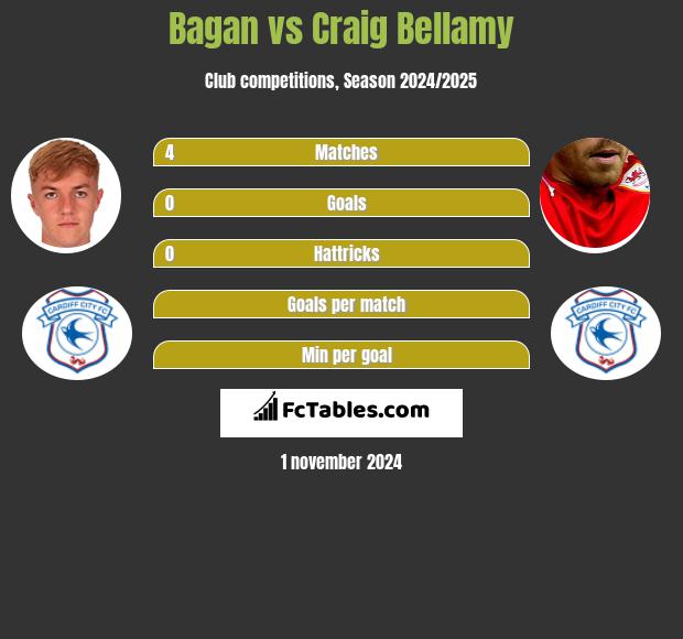 Bagan vs Craig Bellamy h2h player stats