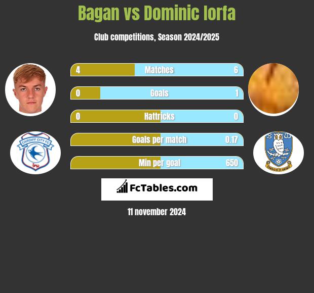 Bagan vs Dominic Iorfa h2h player stats