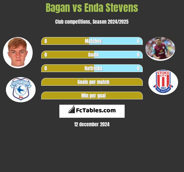 Bagan vs Enda Stevens h2h player stats