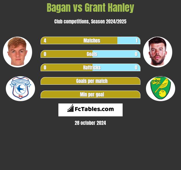 Bagan vs Grant Hanley h2h player stats