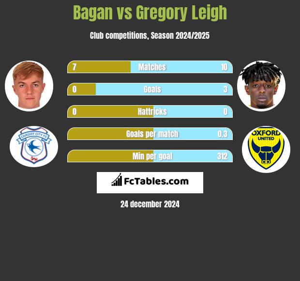 Bagan vs Gregory Leigh h2h player stats