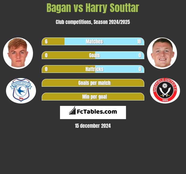 Bagan vs Harry Souttar h2h player stats