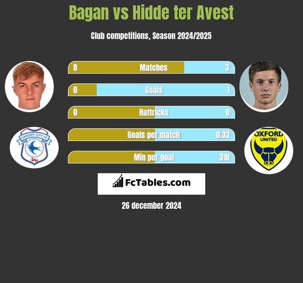 Bagan vs Hidde ter Avest h2h player stats