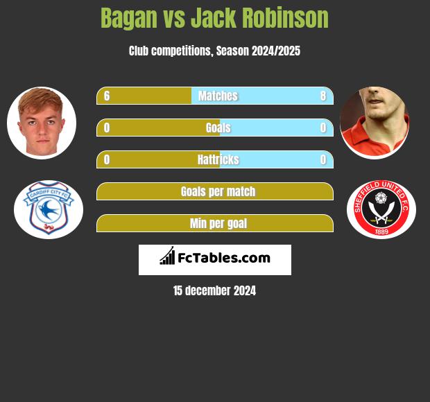 Bagan vs Jack Robinson h2h player stats