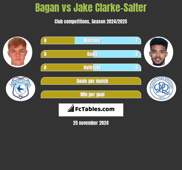 Bagan vs Jake Clarke-Salter h2h player stats