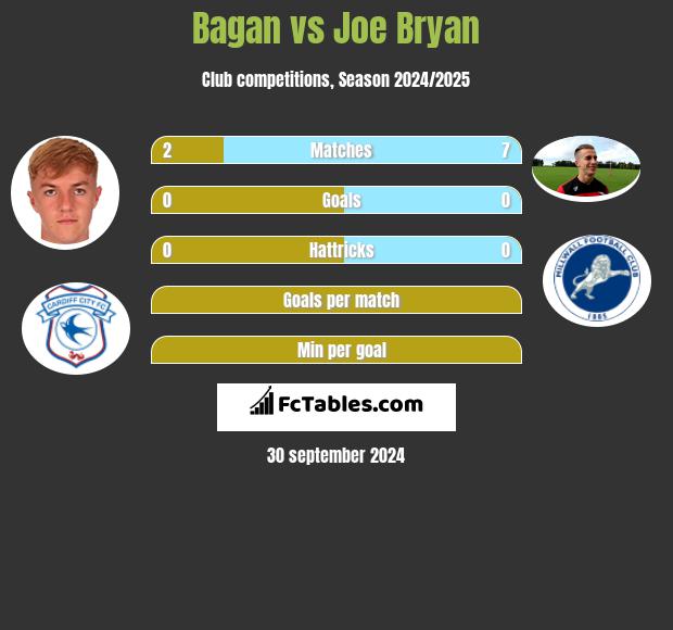 Bagan vs Joe Bryan h2h player stats