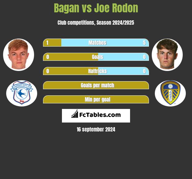 Bagan vs Joe Rodon h2h player stats