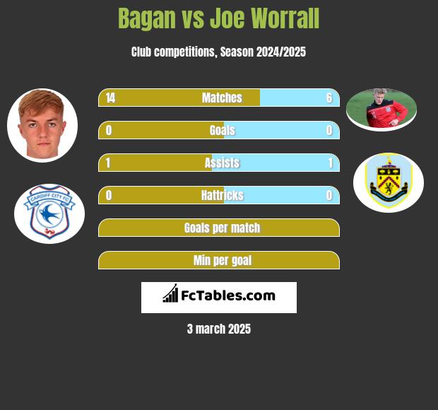 Bagan vs Joe Worrall h2h player stats