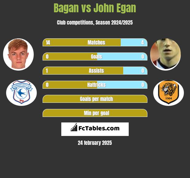 Bagan vs John Egan h2h player stats