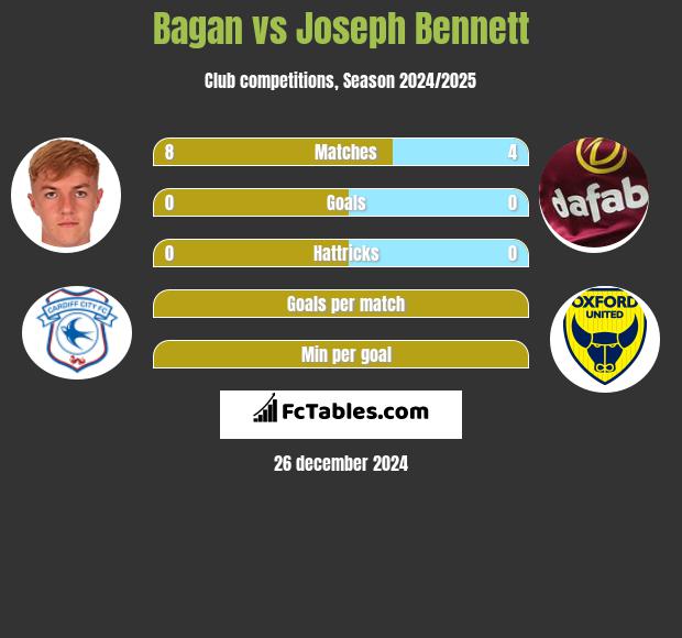 Bagan vs Joseph Bennett h2h player stats