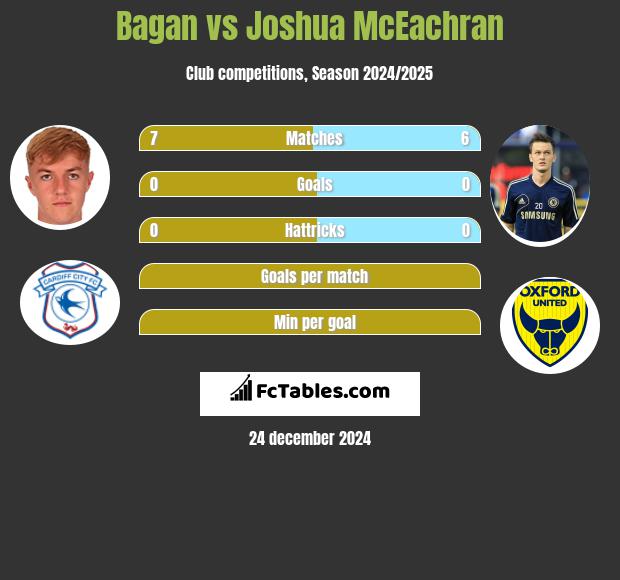 Bagan vs Joshua McEachran h2h player stats