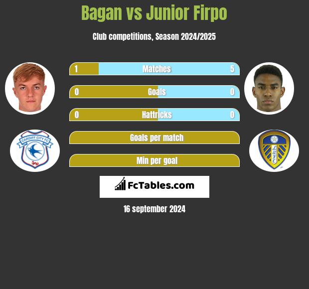 Bagan vs Junior Firpo h2h player stats