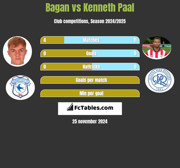 Bagan vs Kenneth Paal h2h player stats