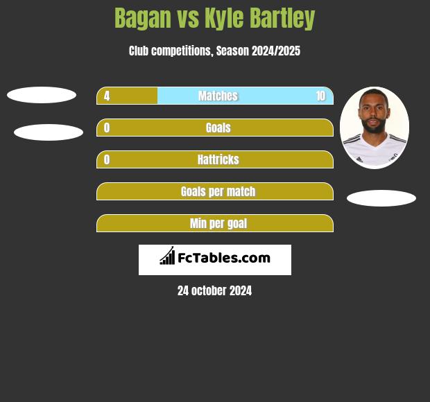 Bagan vs Kyle Bartley h2h player stats