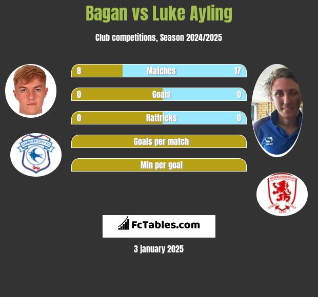 Bagan vs Luke Ayling h2h player stats