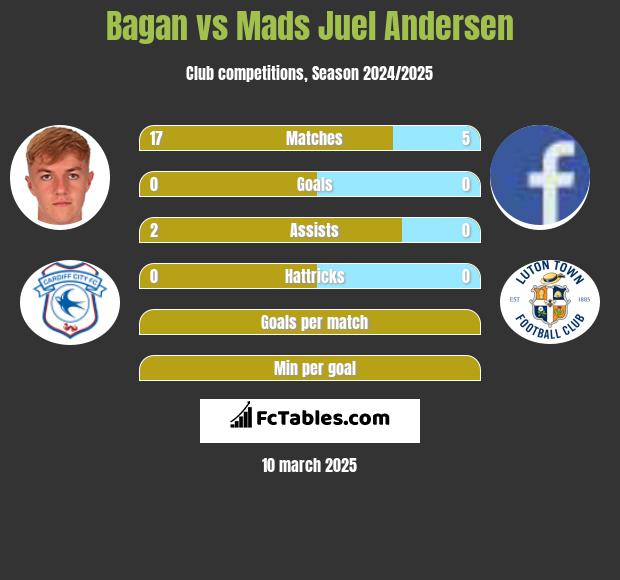 Bagan vs Mads Juel Andersen h2h player stats