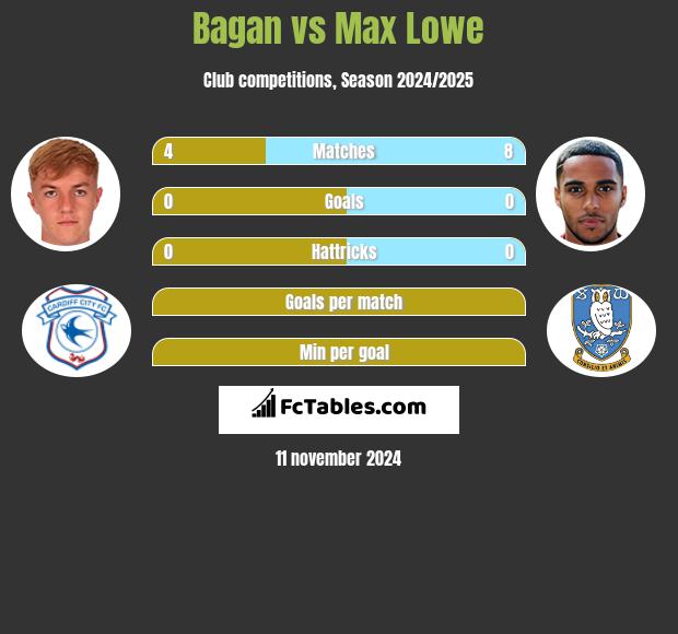 Bagan vs Max Lowe h2h player stats