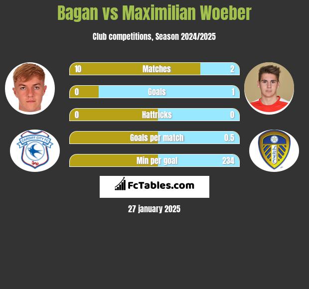 Bagan vs Maximilian Woeber h2h player stats