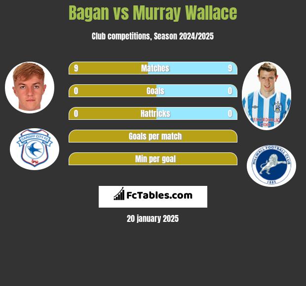 Bagan vs Murray Wallace h2h player stats