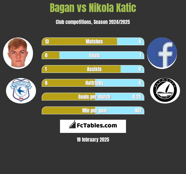 Bagan vs Nikola Katic h2h player stats