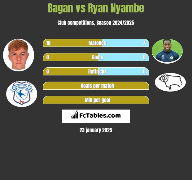 Bagan vs Ryan Nyambe h2h player stats