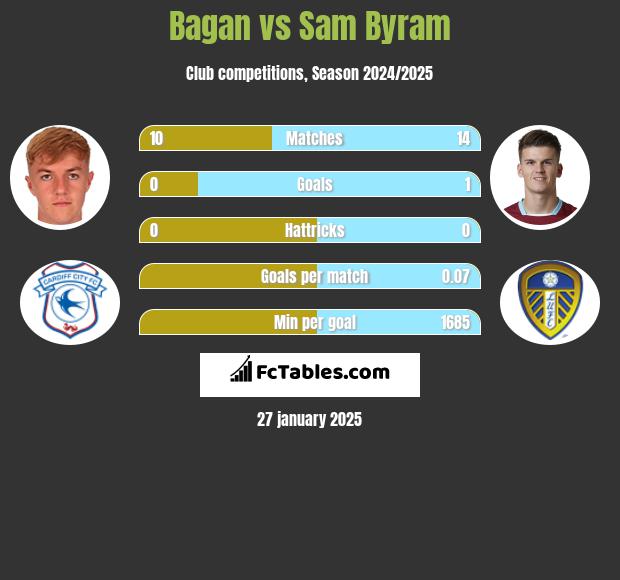 Bagan vs Sam Byram h2h player stats