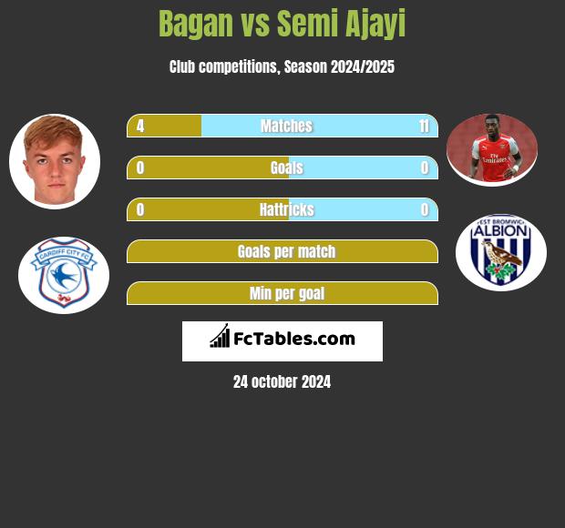 Bagan vs Semi Ajayi h2h player stats