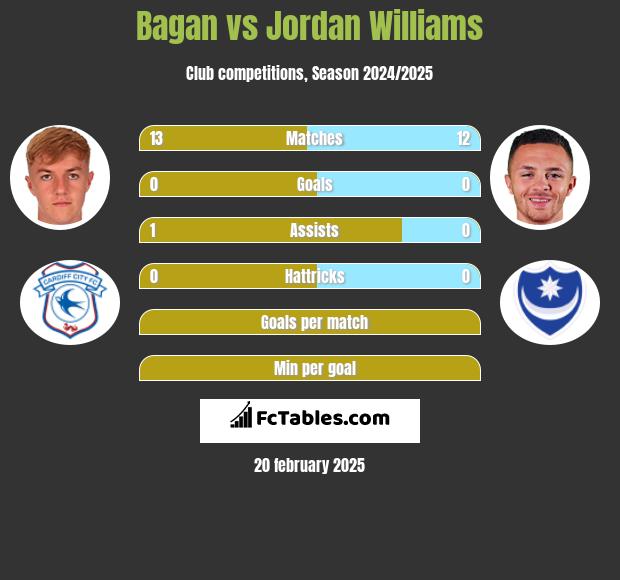 Bagan vs Jordan Williams h2h player stats