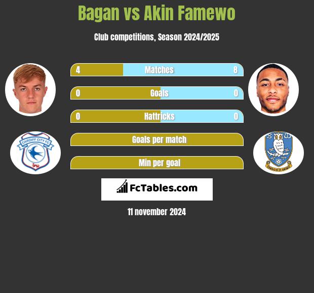 Bagan vs Akin Famewo h2h player stats