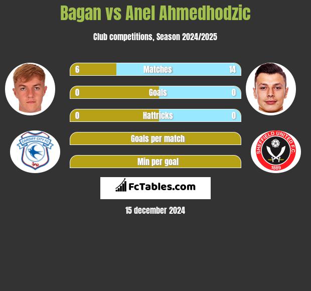 Bagan vs Anel Ahmedhodzic h2h player stats