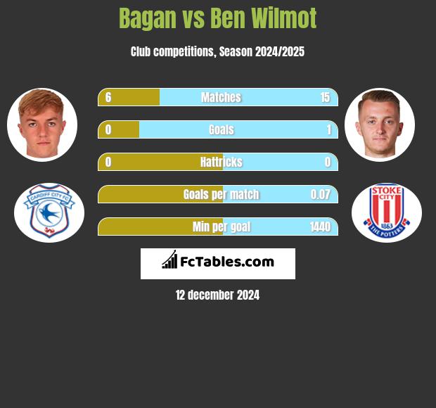 Bagan vs Ben Wilmot h2h player stats