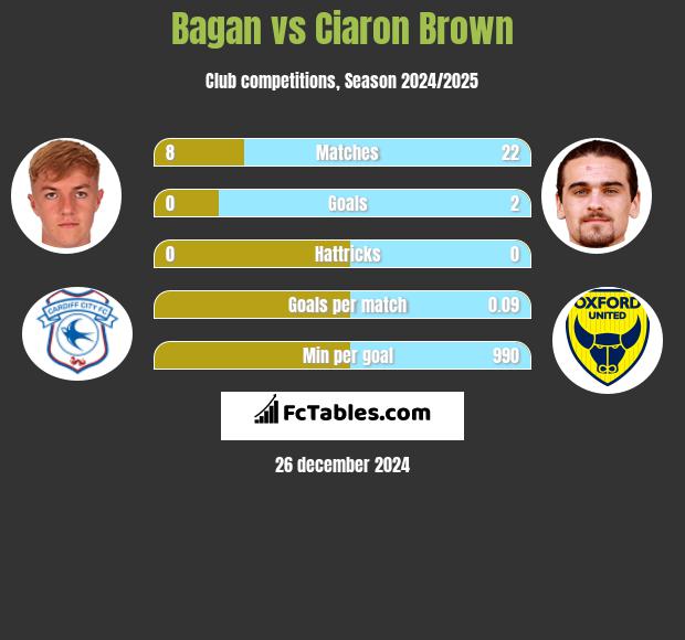 Bagan vs Ciaron Brown h2h player stats