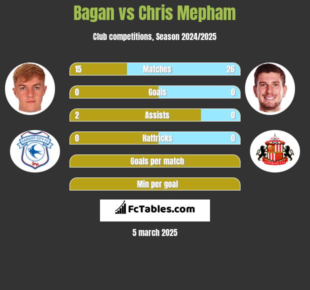 Bagan vs Chris Mepham h2h player stats