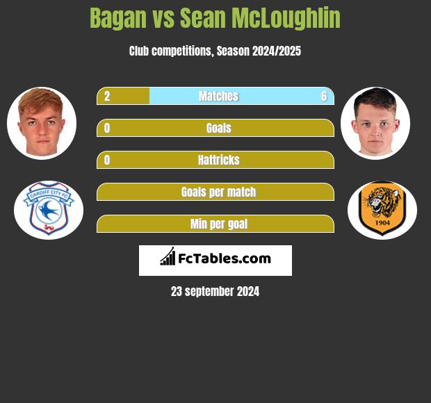 Bagan vs Sean McLoughlin h2h player stats