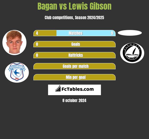 Bagan vs Lewis Gibson h2h player stats