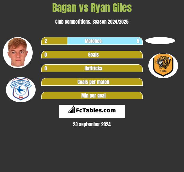 Bagan vs Ryan Giles h2h player stats