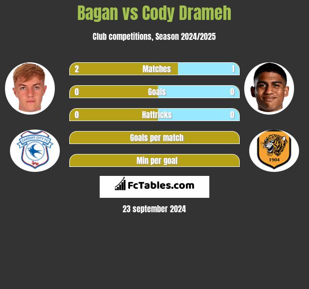 Bagan vs Cody Drameh h2h player stats