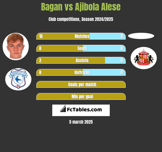 Bagan vs Ajibola Alese h2h player stats