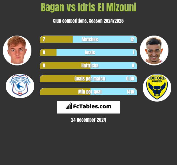 Bagan vs Idris El Mizouni h2h player stats