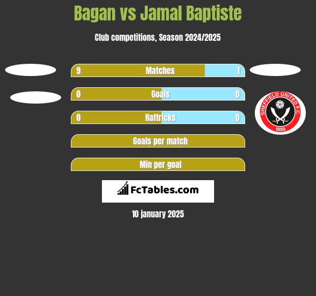 Bagan vs Jamal Baptiste h2h player stats