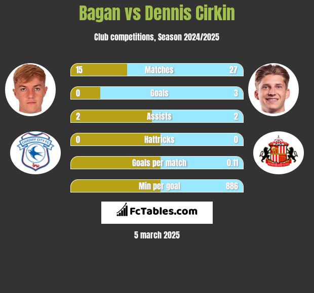 Bagan vs Dennis Cirkin h2h player stats