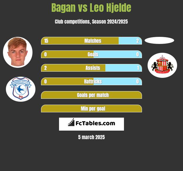 Bagan vs Leo Hjelde h2h player stats