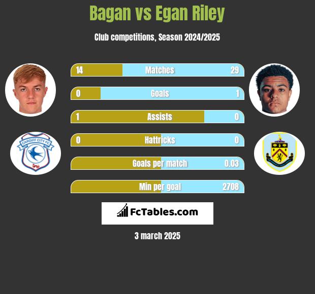 Bagan vs Egan Riley h2h player stats