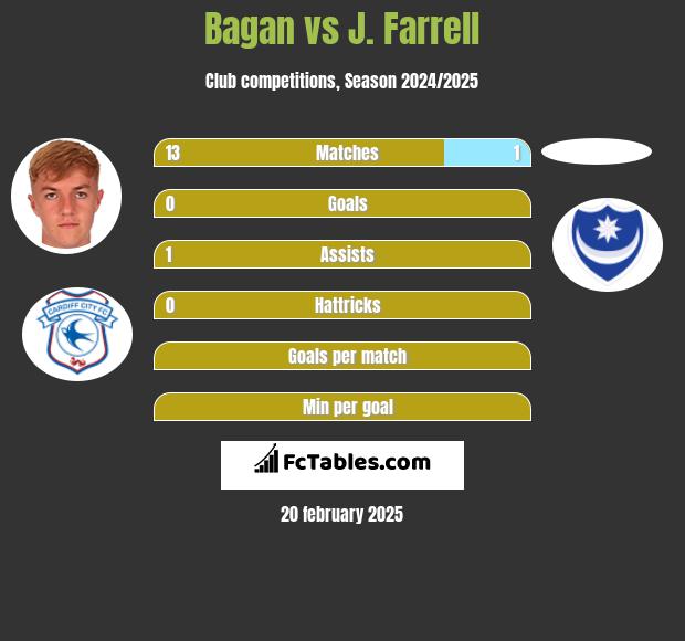 Bagan vs J. Farrell h2h player stats