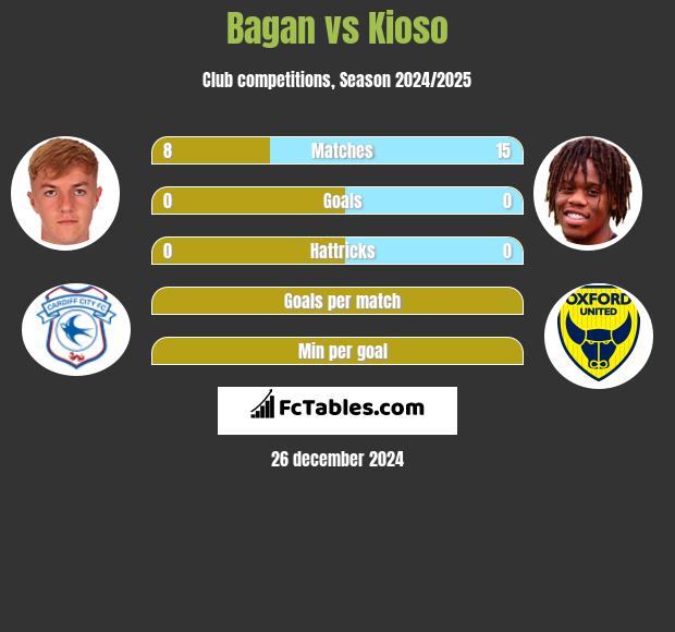 Bagan vs Kioso h2h player stats